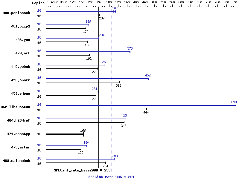 Benchmark results graph