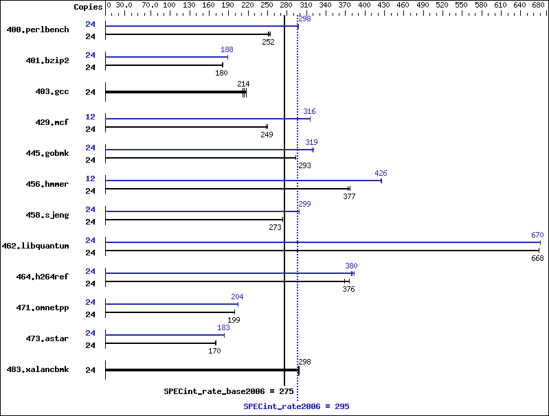 Benchmark results graph