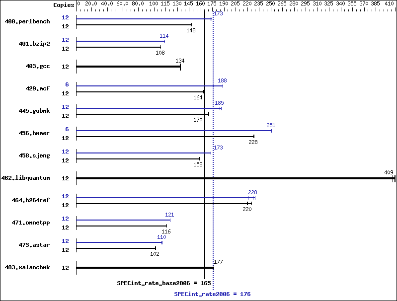 Benchmark results graph