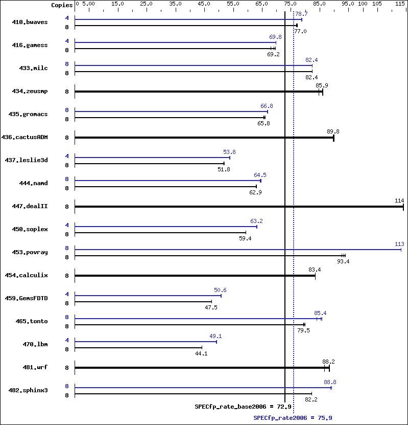 Benchmark results graph