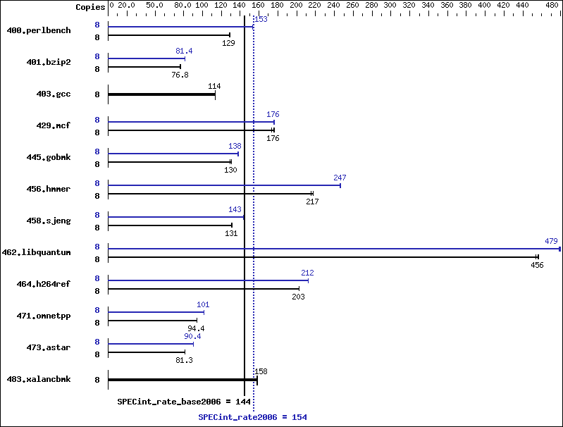 Benchmark results graph