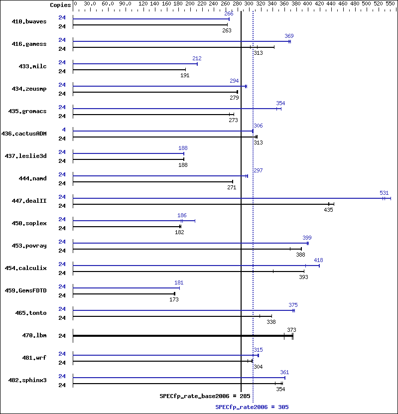 Benchmark results graph