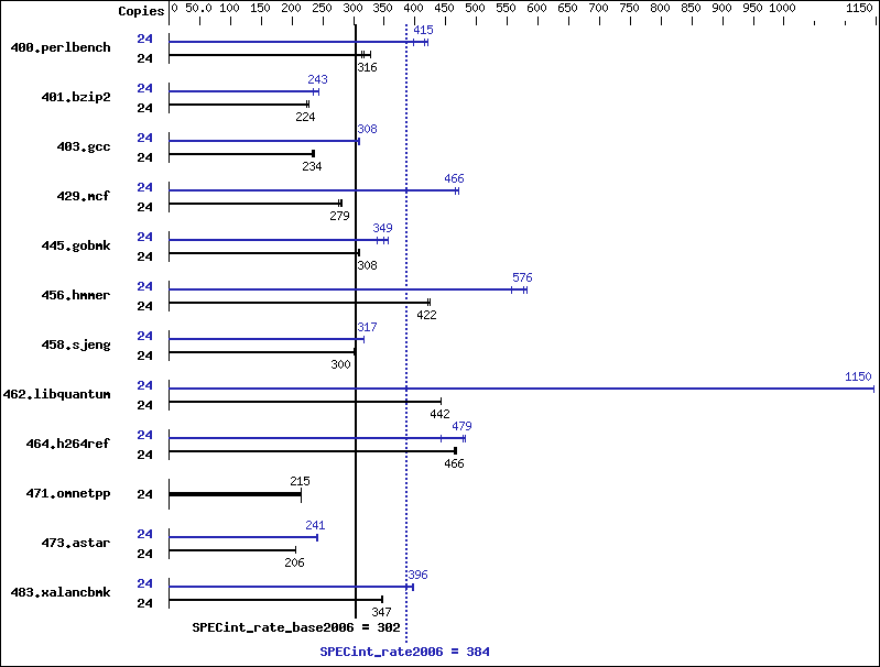 Benchmark results graph