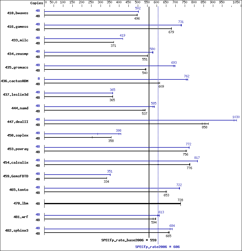 Benchmark results graph