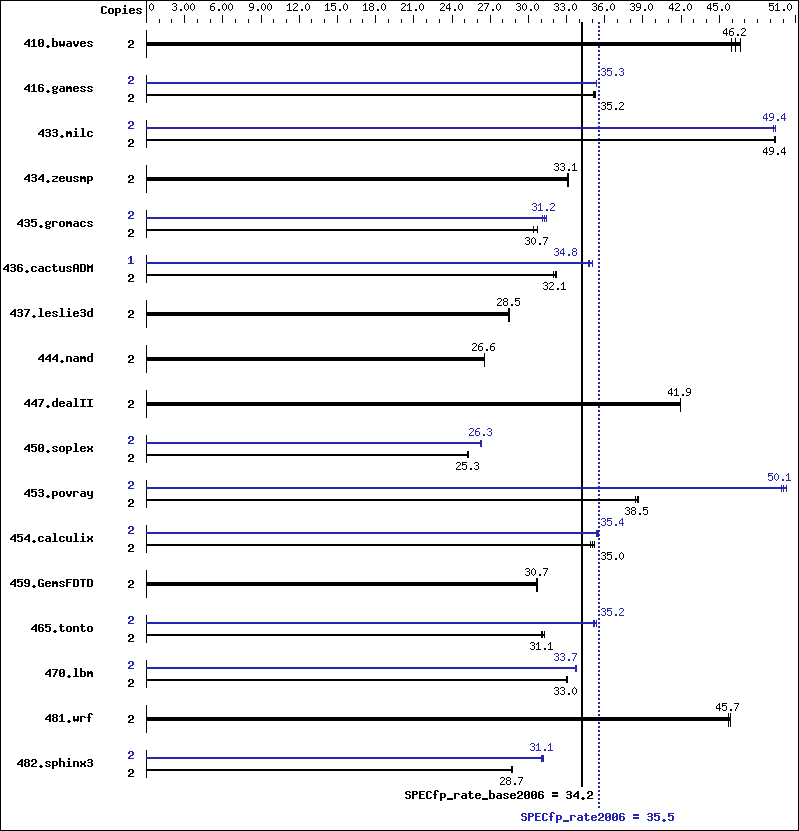 Benchmark results graph