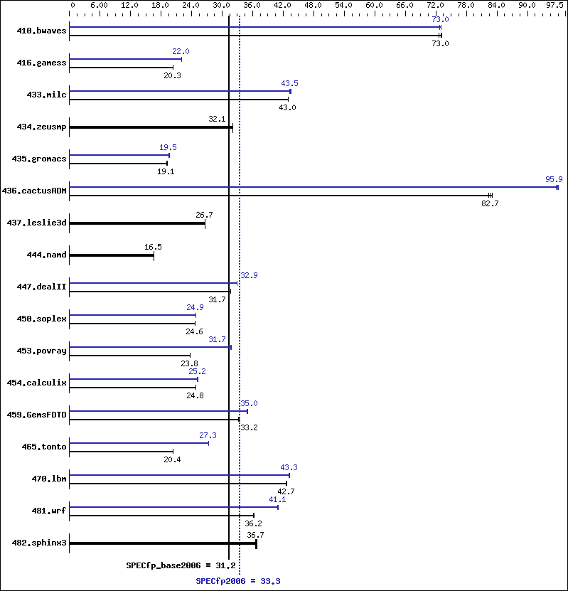 Benchmark results graph