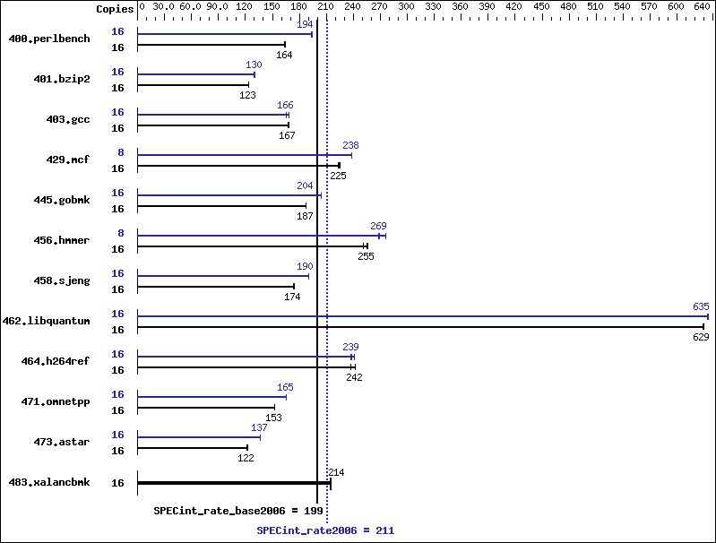 Benchmark results graph