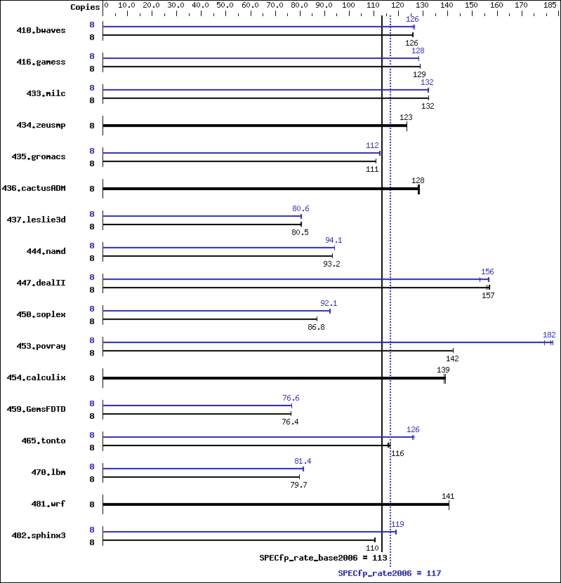 Benchmark results graph