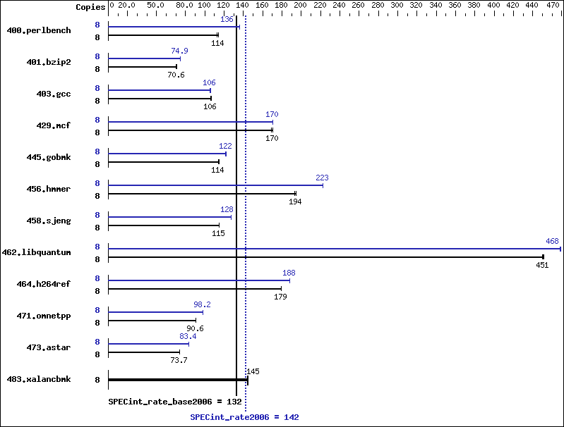 Benchmark results graph