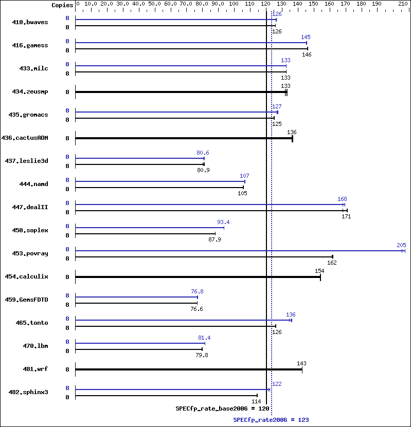 Benchmark results graph