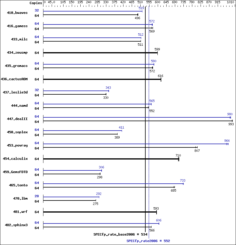 Benchmark results graph