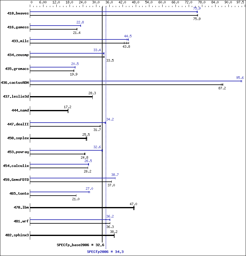 Benchmark results graph