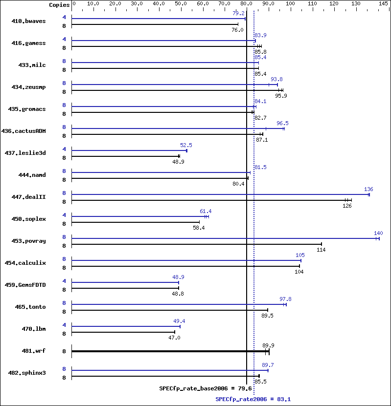 Benchmark results graph