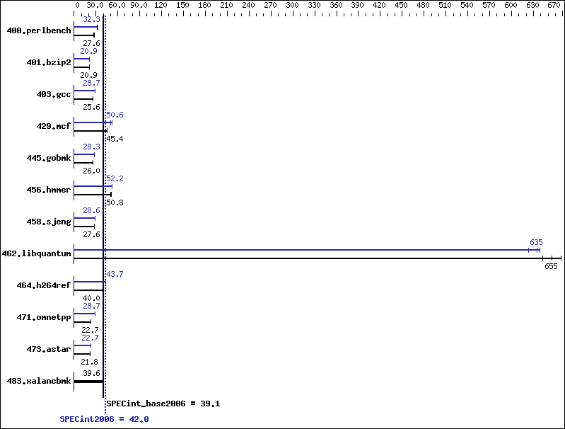 Benchmark results graph