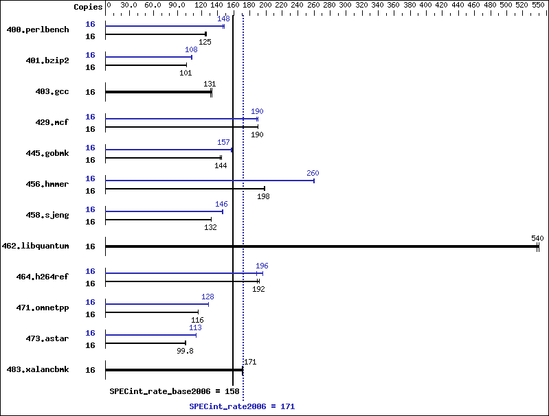 Benchmark results graph