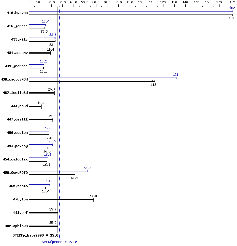 Benchmark results graph