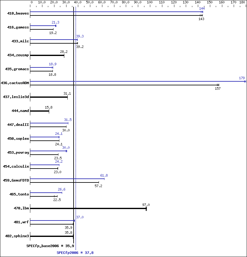 Benchmark results graph