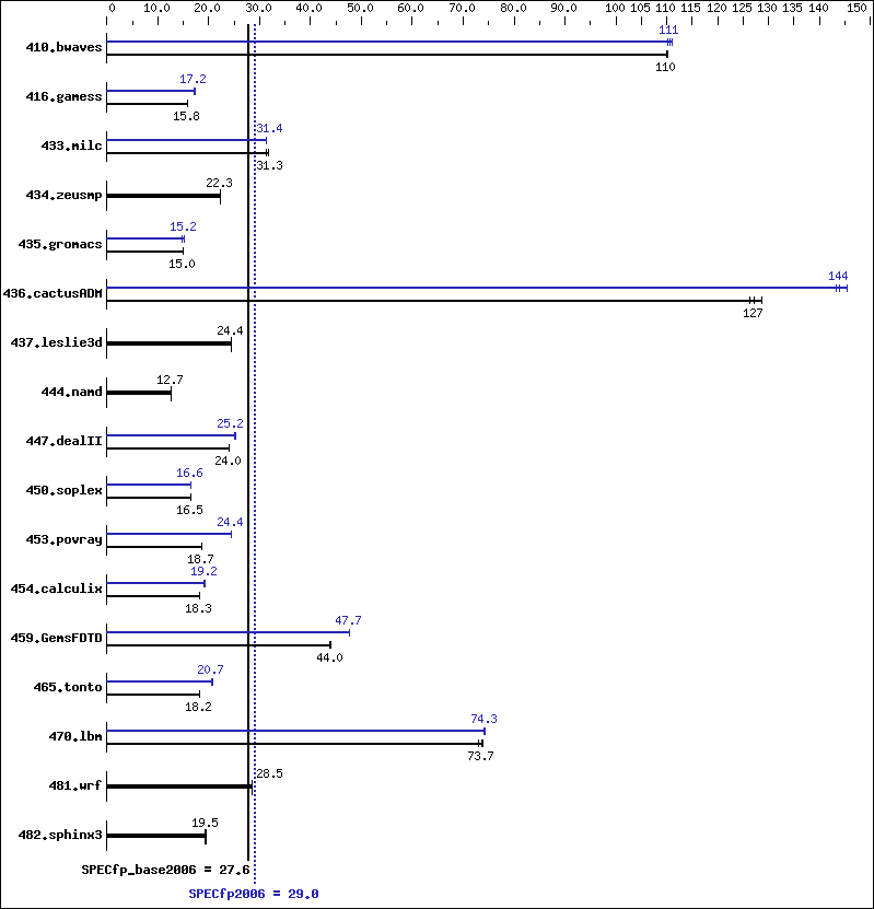 Benchmark results graph