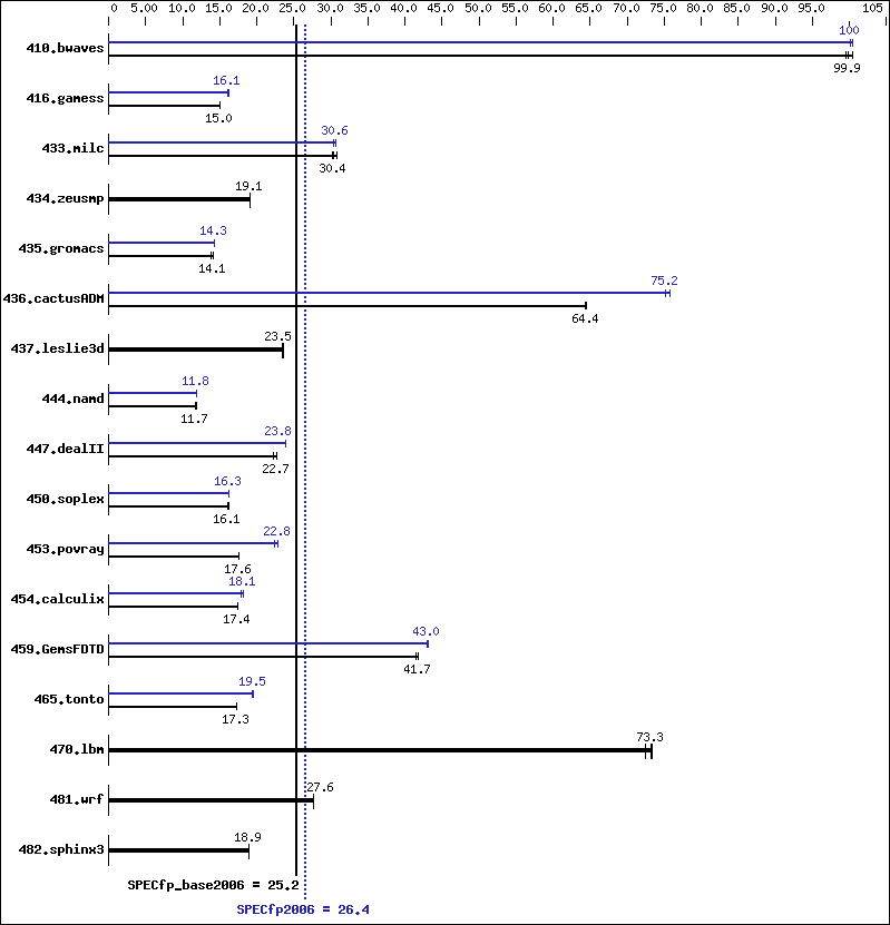 Benchmark results graph