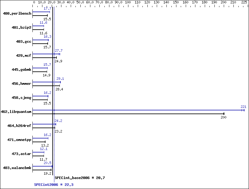 Benchmark results graph