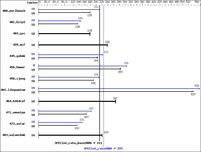 Benchmark results graph