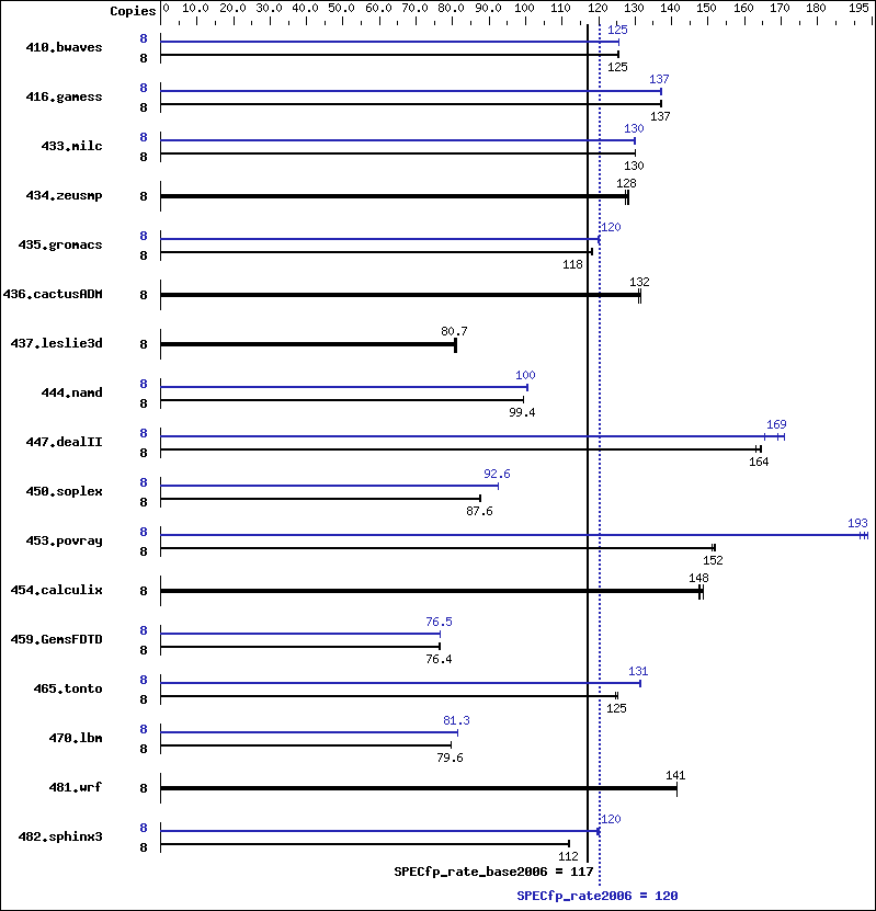 Benchmark results graph