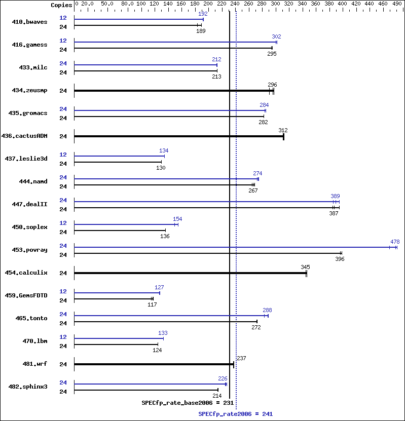 Benchmark results graph