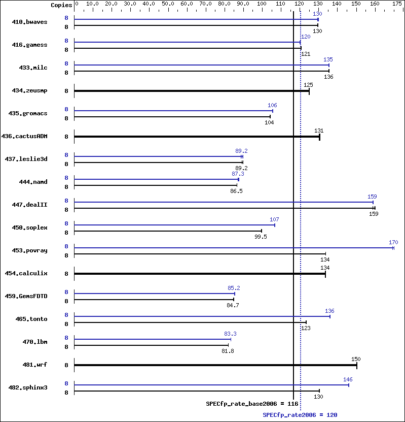 Benchmark results graph