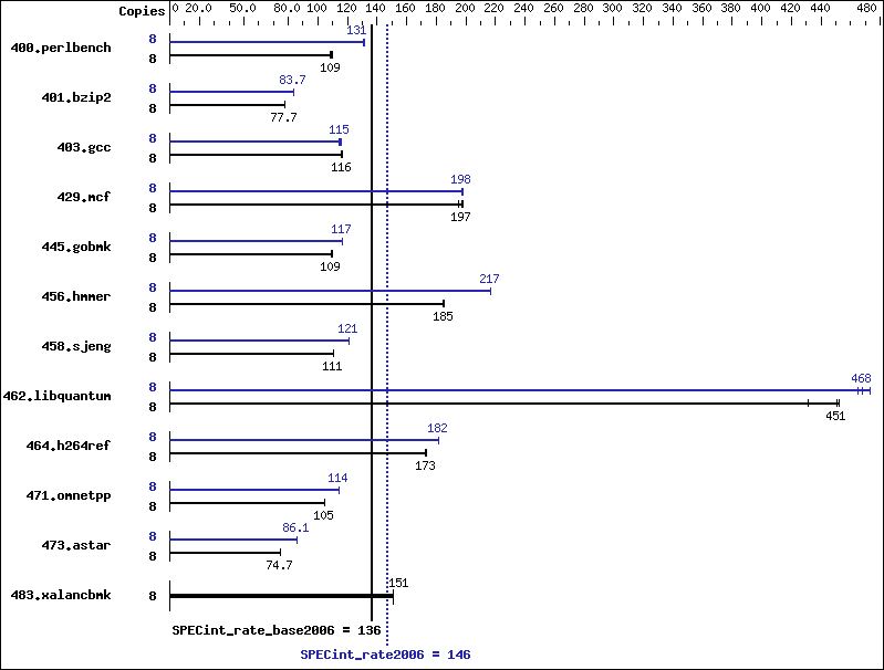 Benchmark results graph