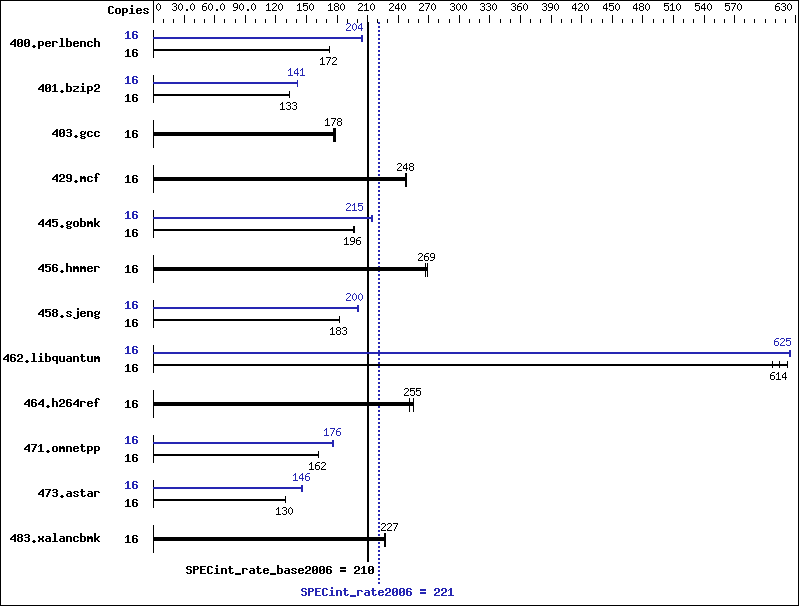 Benchmark results graph