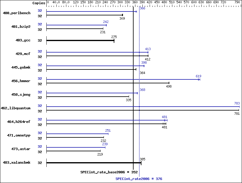 Benchmark results graph