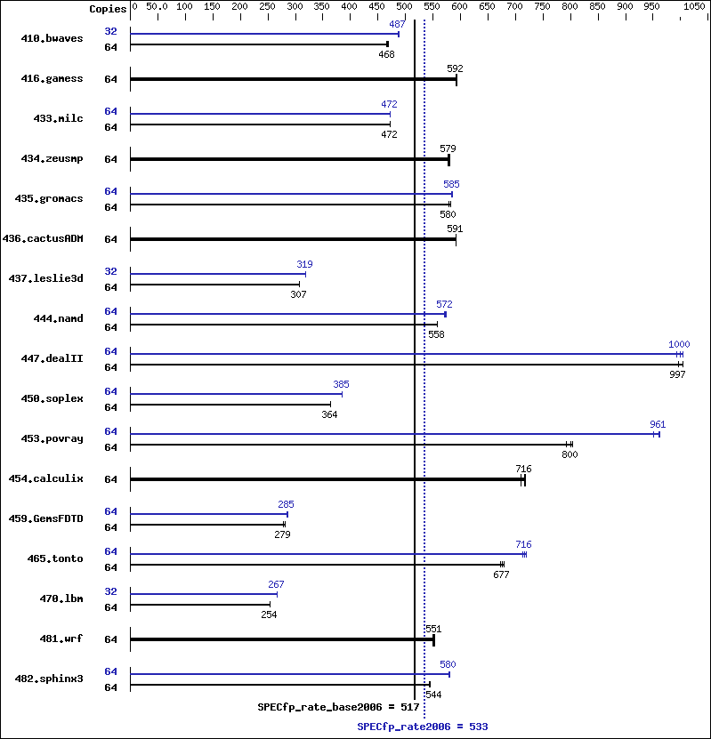 Benchmark results graph