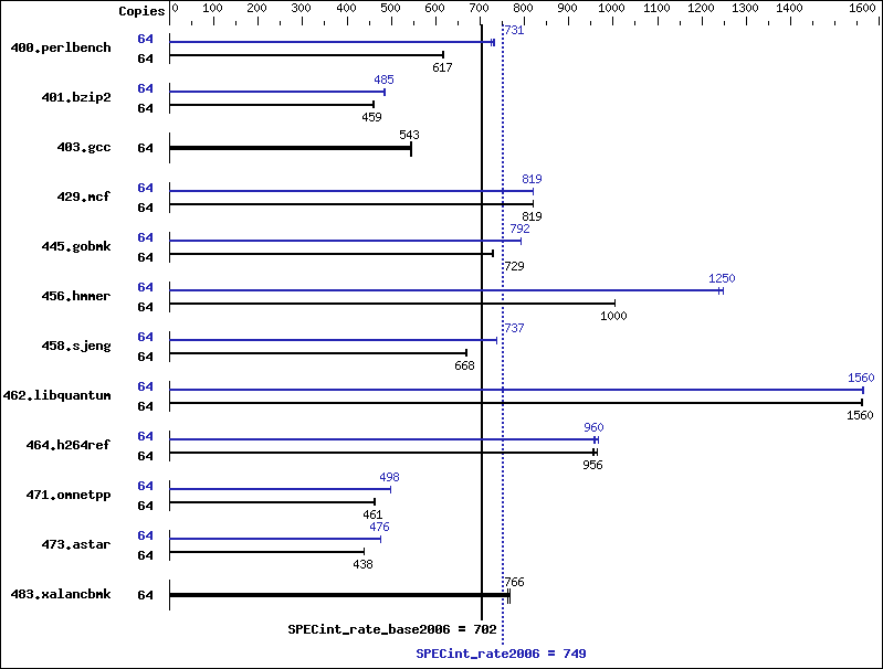 Benchmark results graph