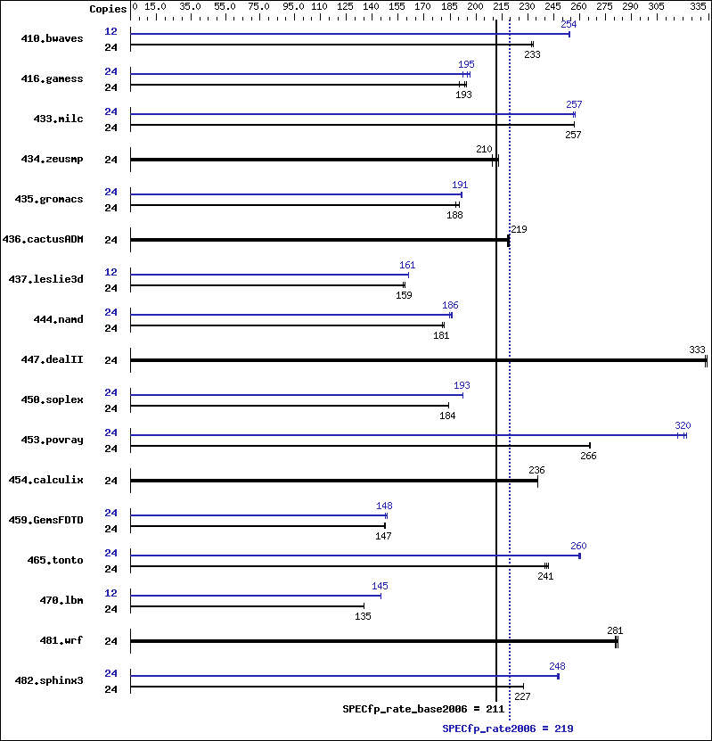 Benchmark results graph