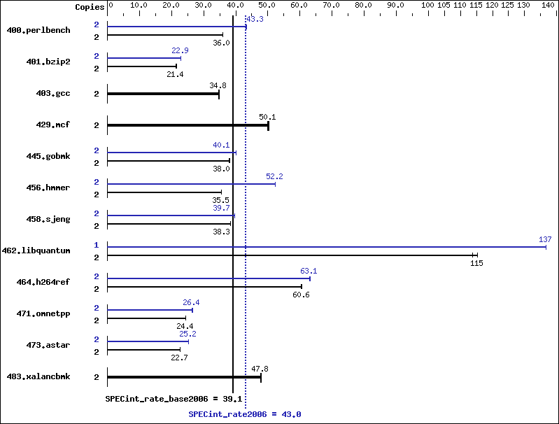 Benchmark results graph