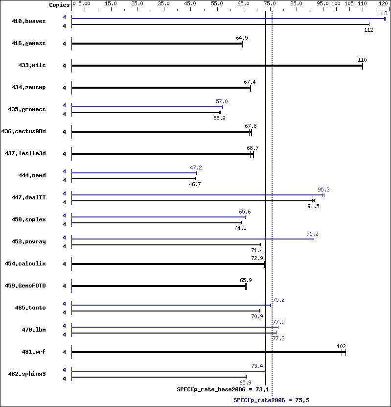 Benchmark results graph