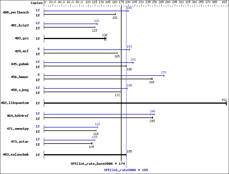 Benchmark results graph