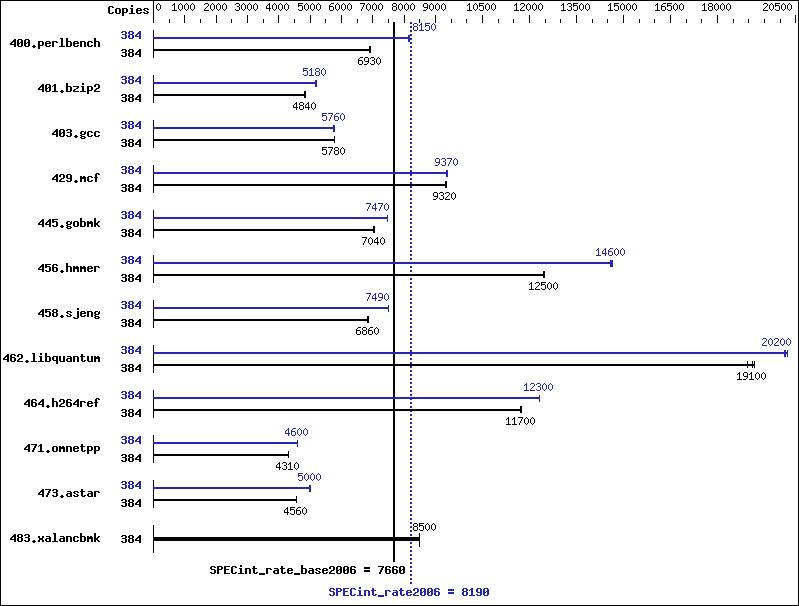 Benchmark results graph