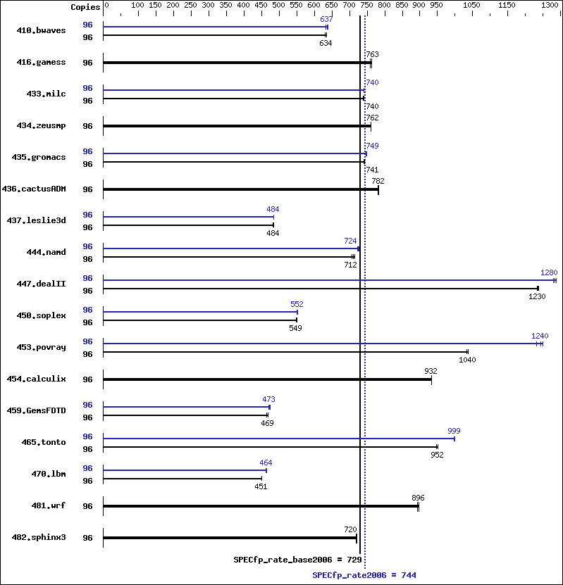 Benchmark results graph