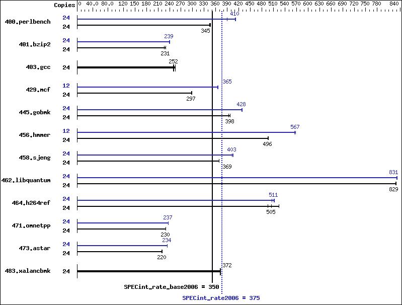 Benchmark results graph