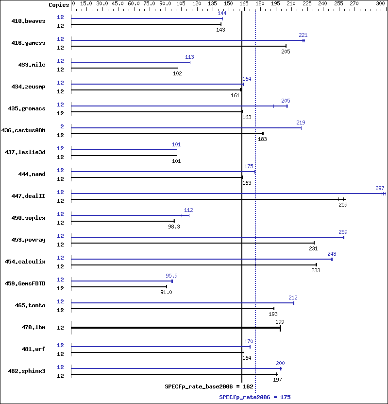 Benchmark results graph