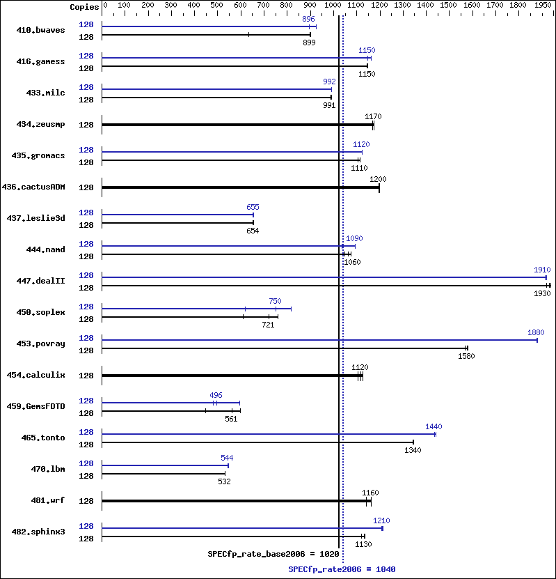 Benchmark results graph