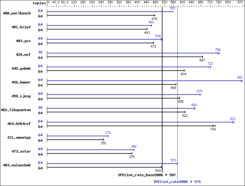 Benchmark results graph