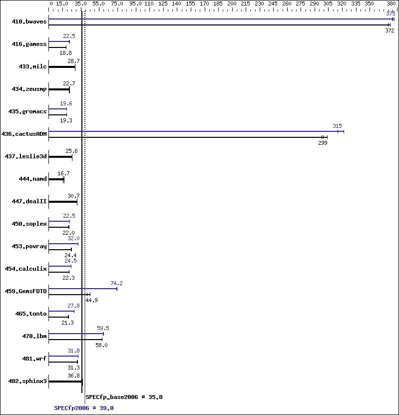 Benchmark results graph