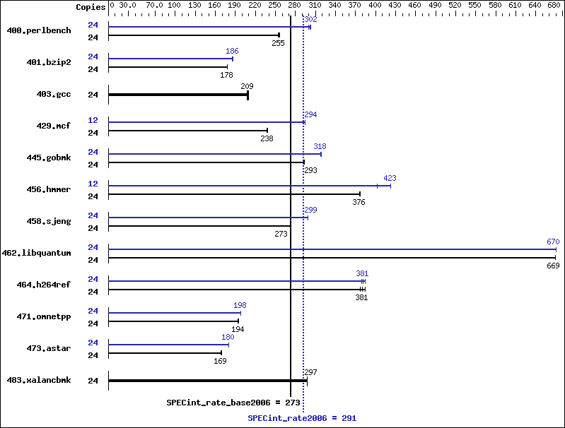 Benchmark results graph