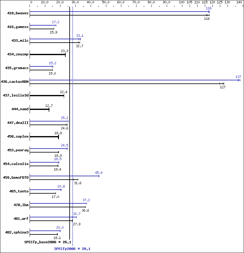 Benchmark results graph