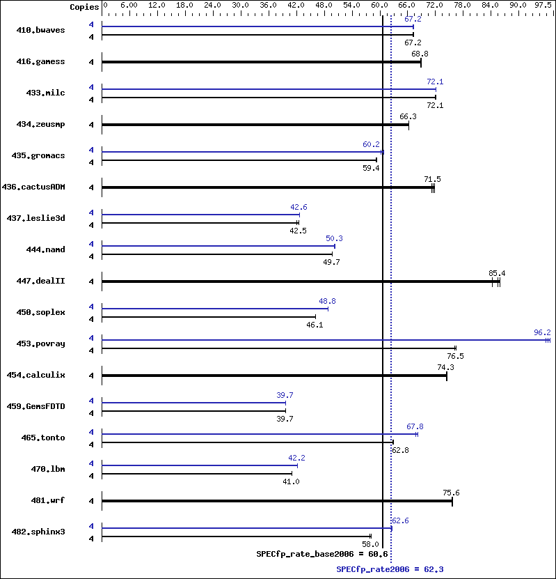 Benchmark results graph