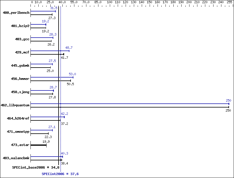 Benchmark results graph