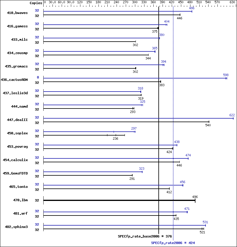 Benchmark results graph