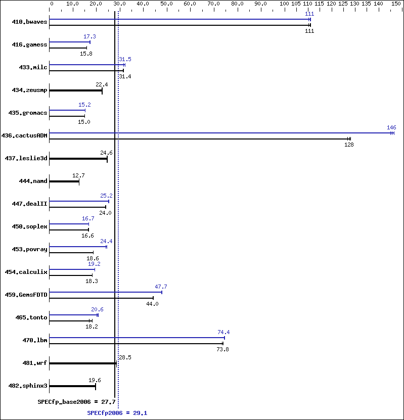 Benchmark results graph